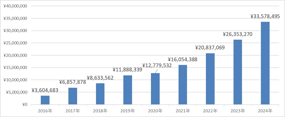 2016年から2024年までの自身の資産推移の棒グラフ