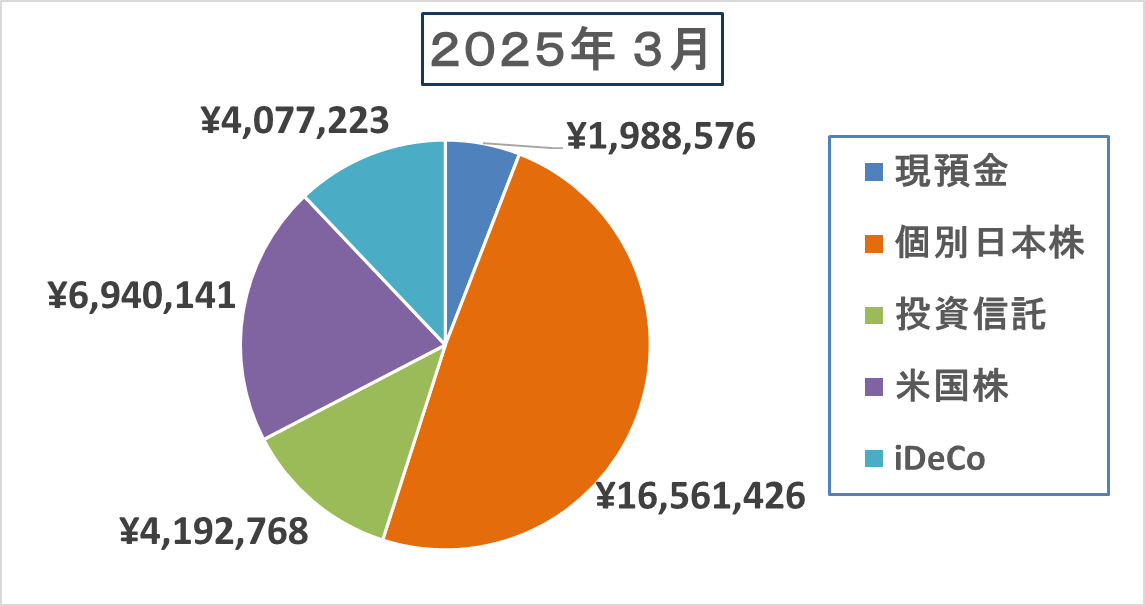 2025年3月末の資産の内訳を表した円グラフ