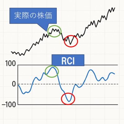 買ったら下がる、売ったら上がるを表したチャートとRCI