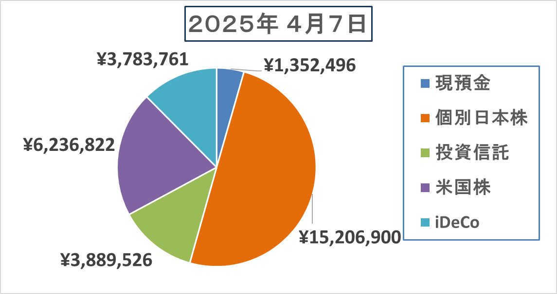 2025年4月7日の資産の割合を示した円グラフ