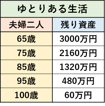 夫婦2人のアッパーマス層がゆとりある老後を送る場合の資産推移の表