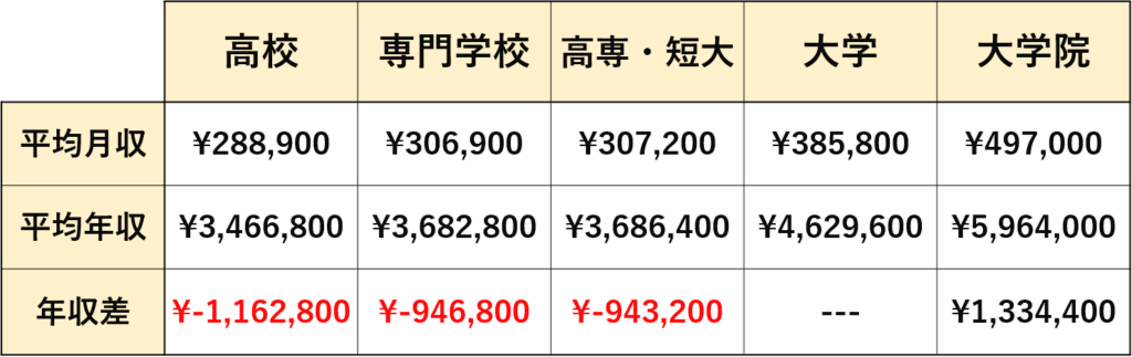 大卒と高卒を含めた学歴ごとの年収の差