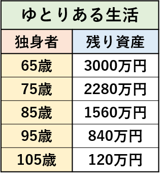 独身者のアッパーマス層がゆとりある老後を送る場合の資産推移の表
