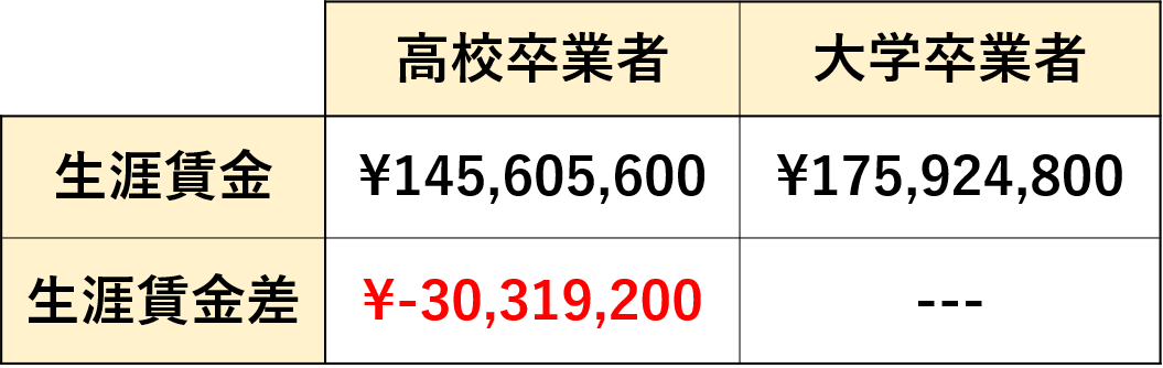 高卒と大卒の生涯年収の差をまとめた表