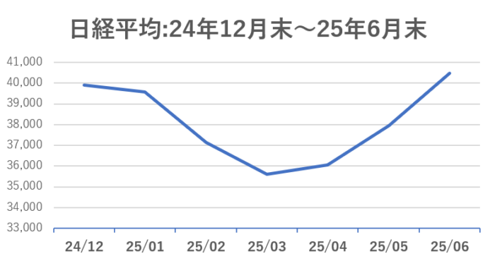 自作した2024年末から202506の日経平均の折れ線グラフ