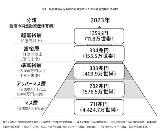 マス層やアッパーマス層などの根拠となる、野村総研の金融資産別ピラミッド