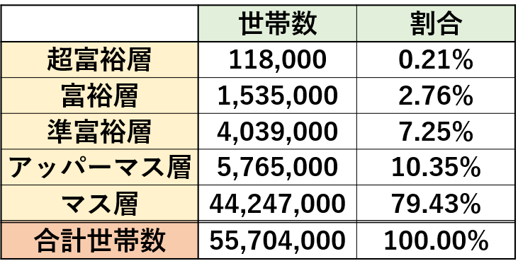 マス層やアッパーマス層を含んだ、資産区分ごとの割合の表