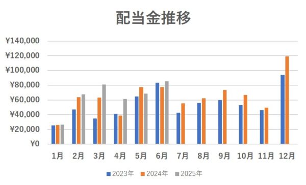 高卒投資家の2025年6月の配当金推移のグラフ