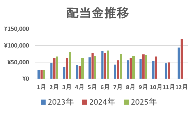 高卒投資家の2025年9月の配当金推移のグラフ
