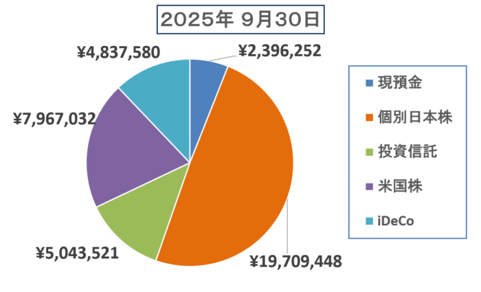 2025年9月の高卒投資家資産割合、円グラフ